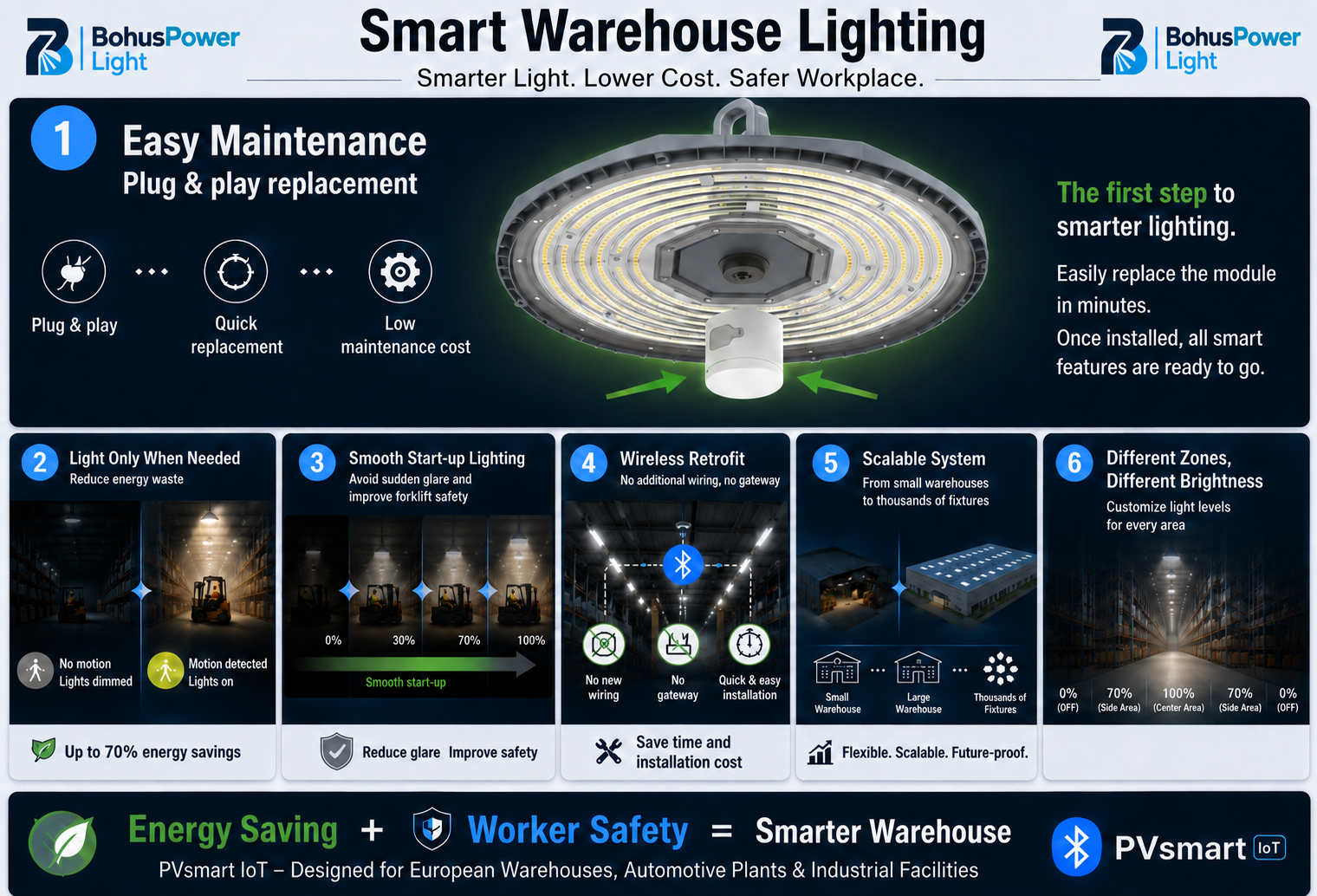 Smart lagerbelysning med PVsmart IoT